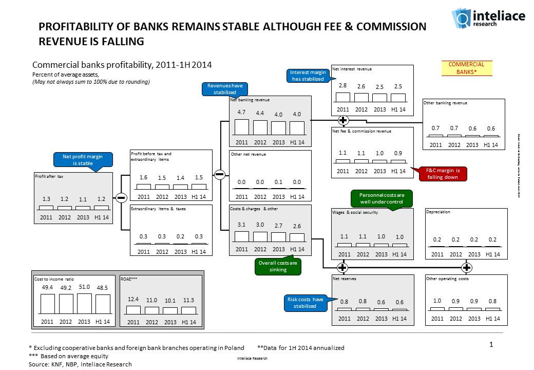 Recent trends in Poland's banking sector  H1 2014