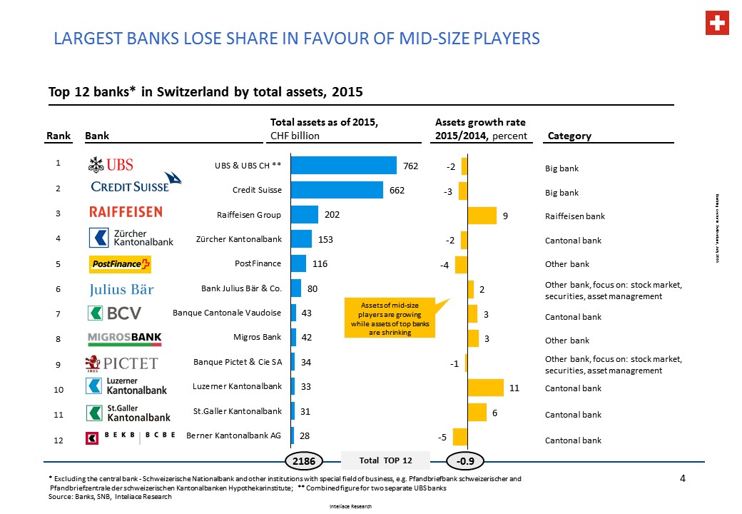 Research notes - Swiss banks, 2016