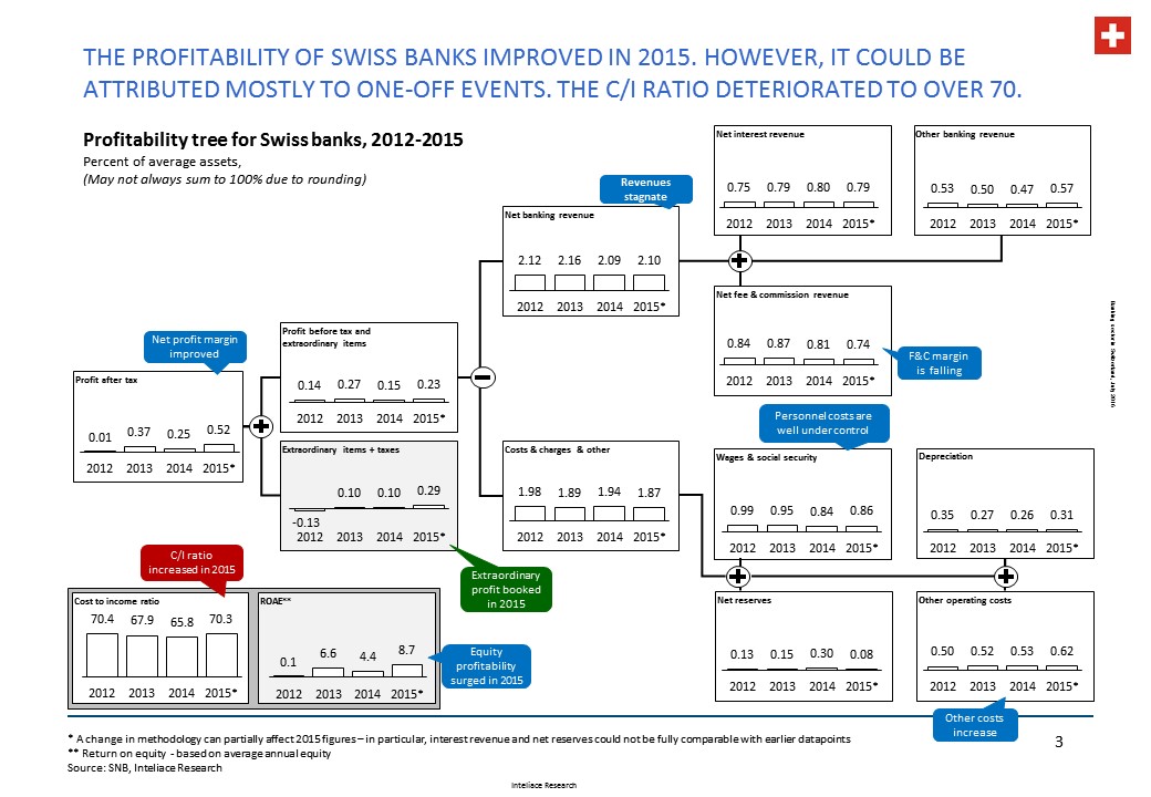 Research notes - Swiss banks, 2016