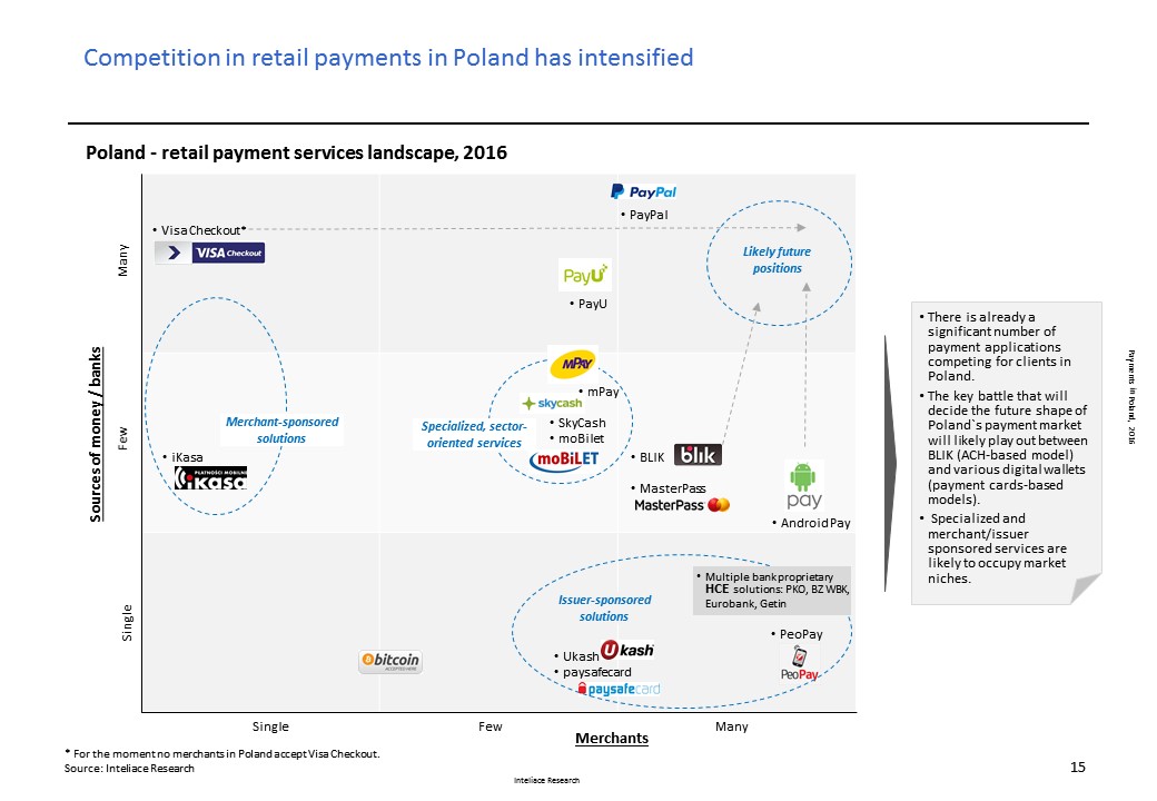 Research report: Payments in Poland, 2016