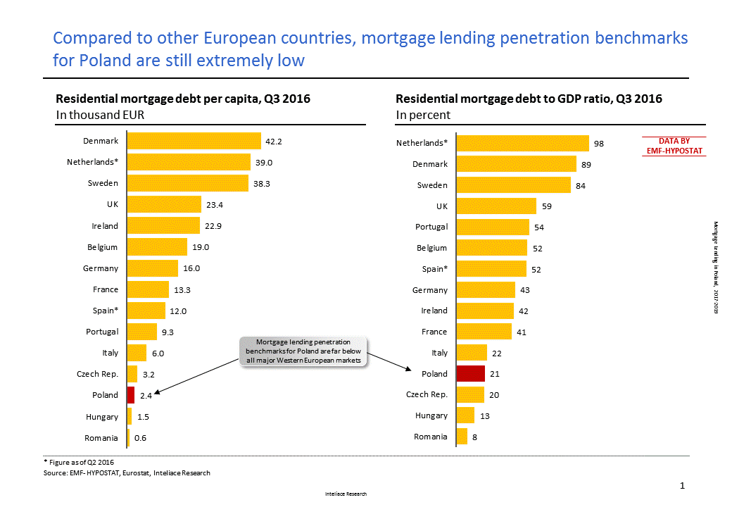 Mortgage lending in Poland, 2017-2019