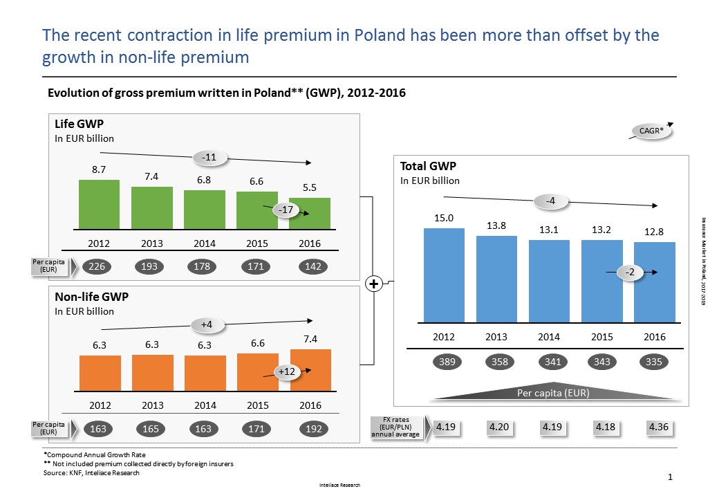 Research report: Insurance market in Poland, 2017