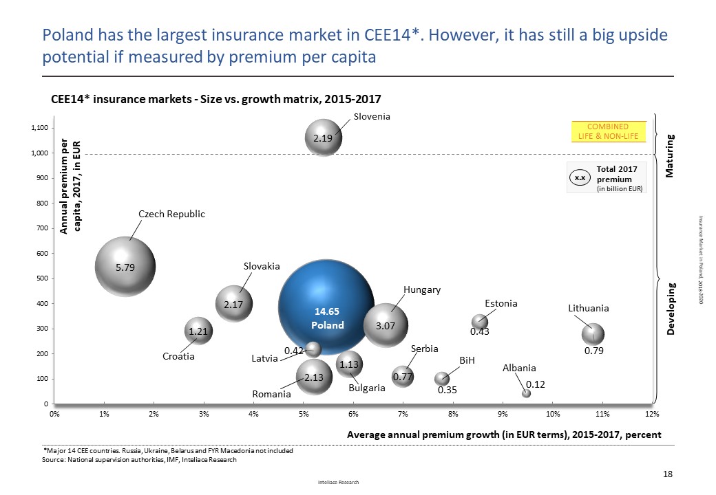 Research report: Insurance market in Poland, 2018
