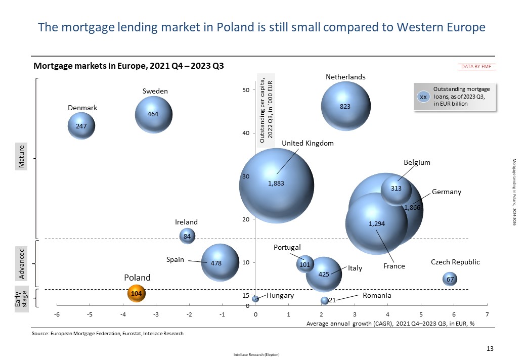 Mortgage lending in Poland, 2024-2026