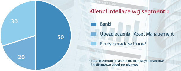 Klienci Inteliace wg segmentu