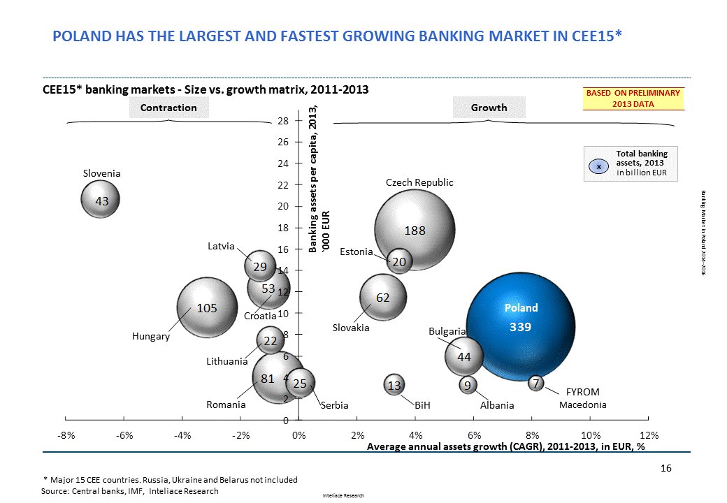 Research report: Banking market in Poland, 2014