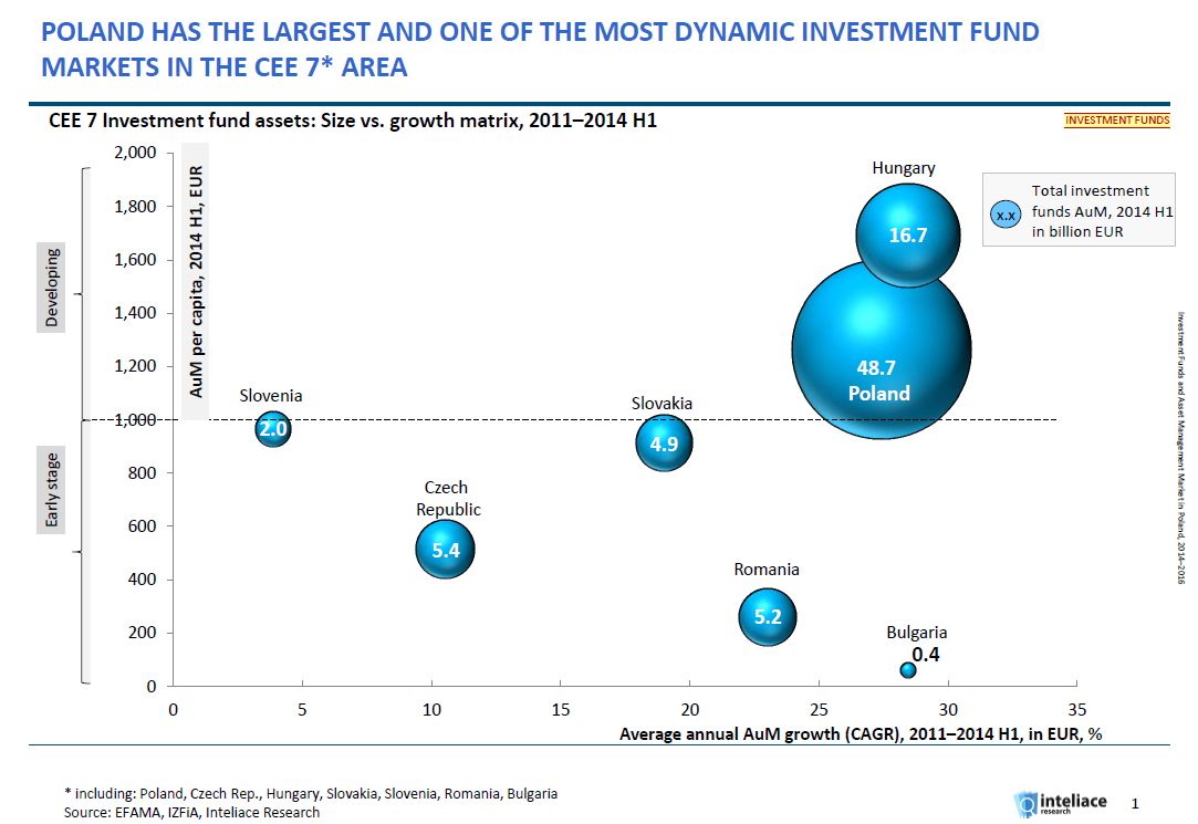 Research report:Investment funds and asset management market in Poland, 2014