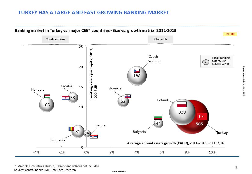Research report: Banking market in Turkey, 2014