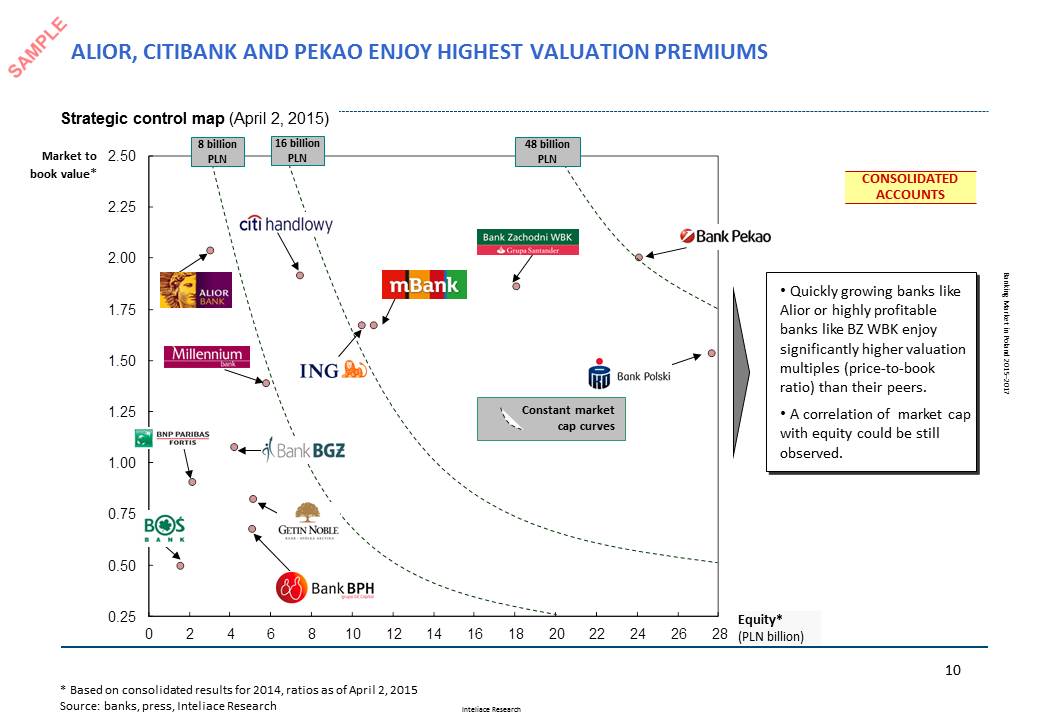 Research report: Banking market in Poland, 2015