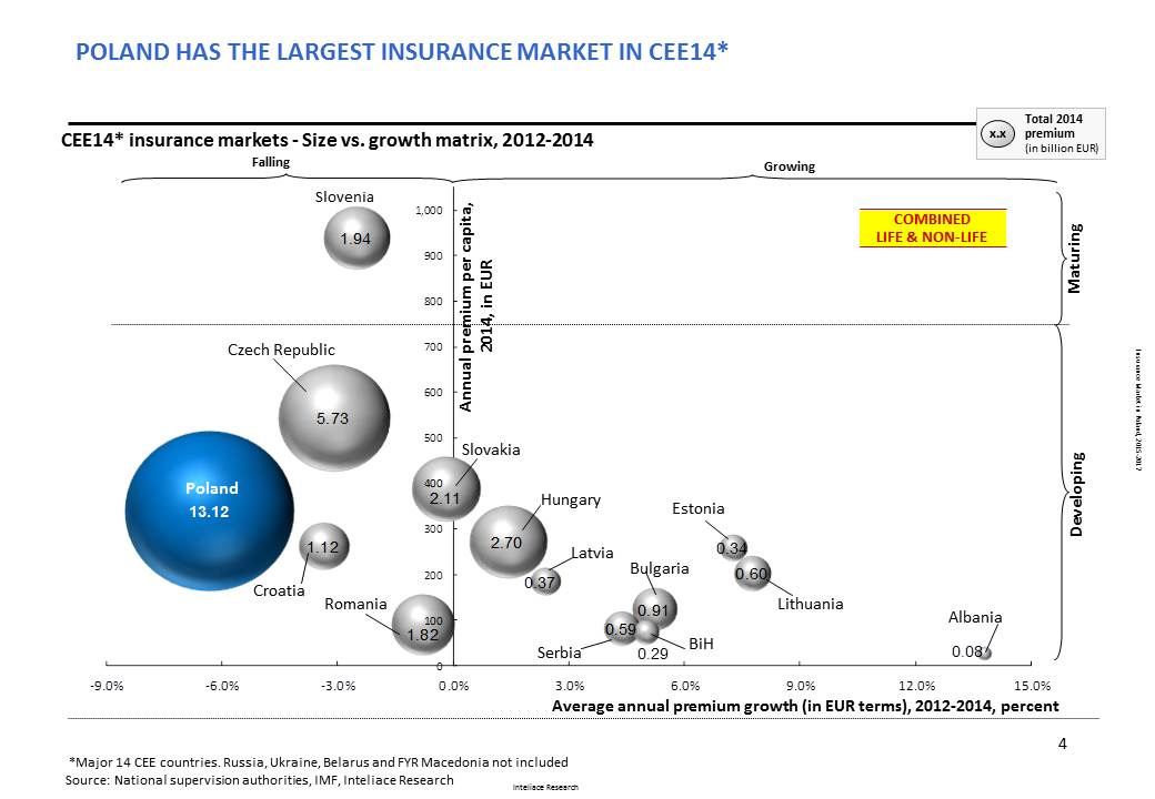 Research report: Insurance market in Poland, 2015