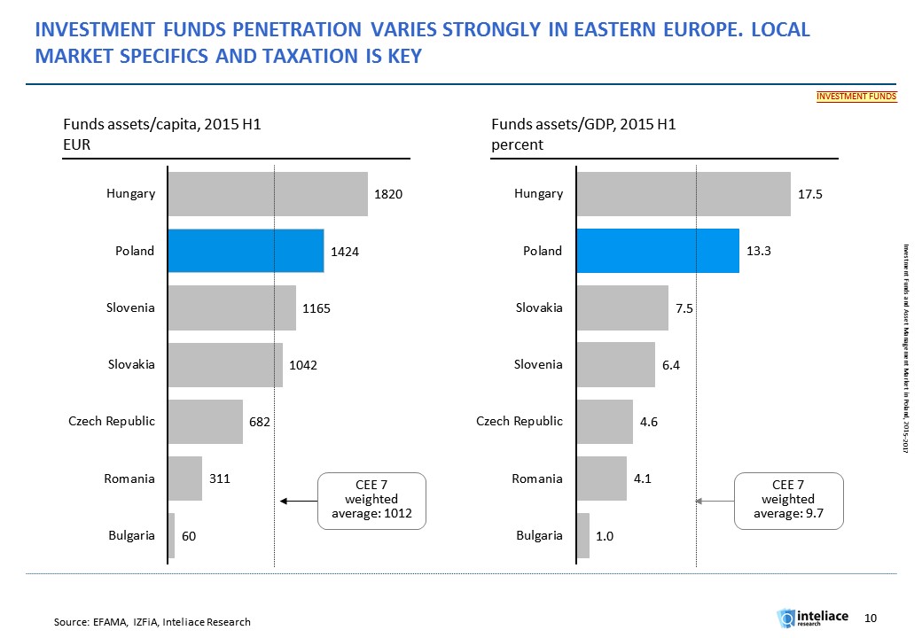 Research report:Investment funds and asset management market in Poland, 2015