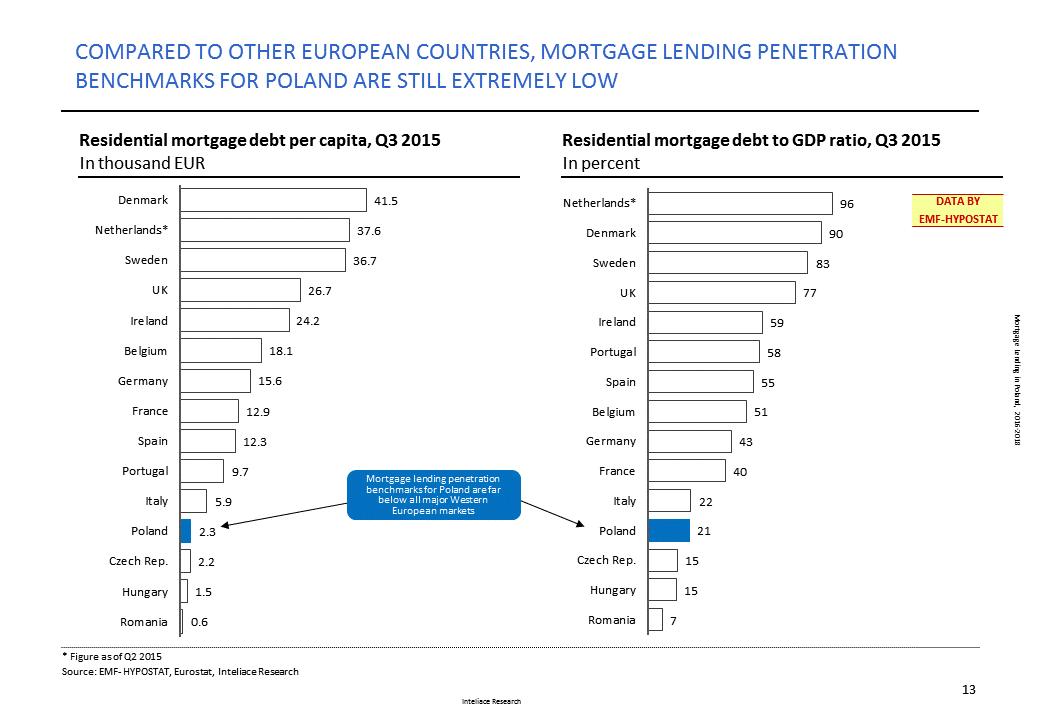 Mortgage lending in Poland, 2016-2018