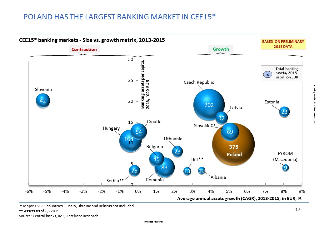 Research report: Banking market in Poland, 2016