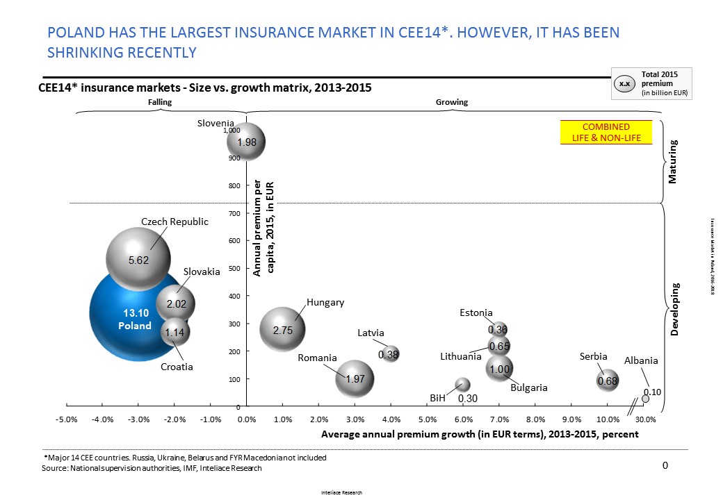 Research report: Insurance market in Poland, 2016