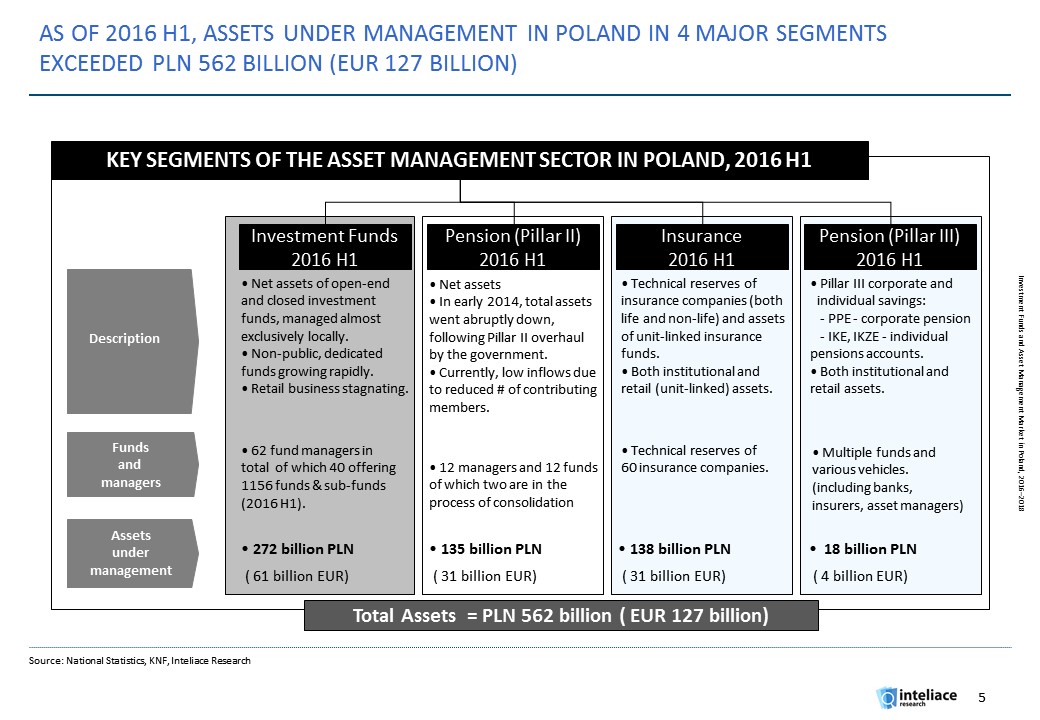 Research report:Investment funds and asset management market in Poland, 2016