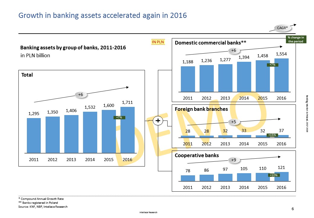 Research report: Banking market in Poland, 2017