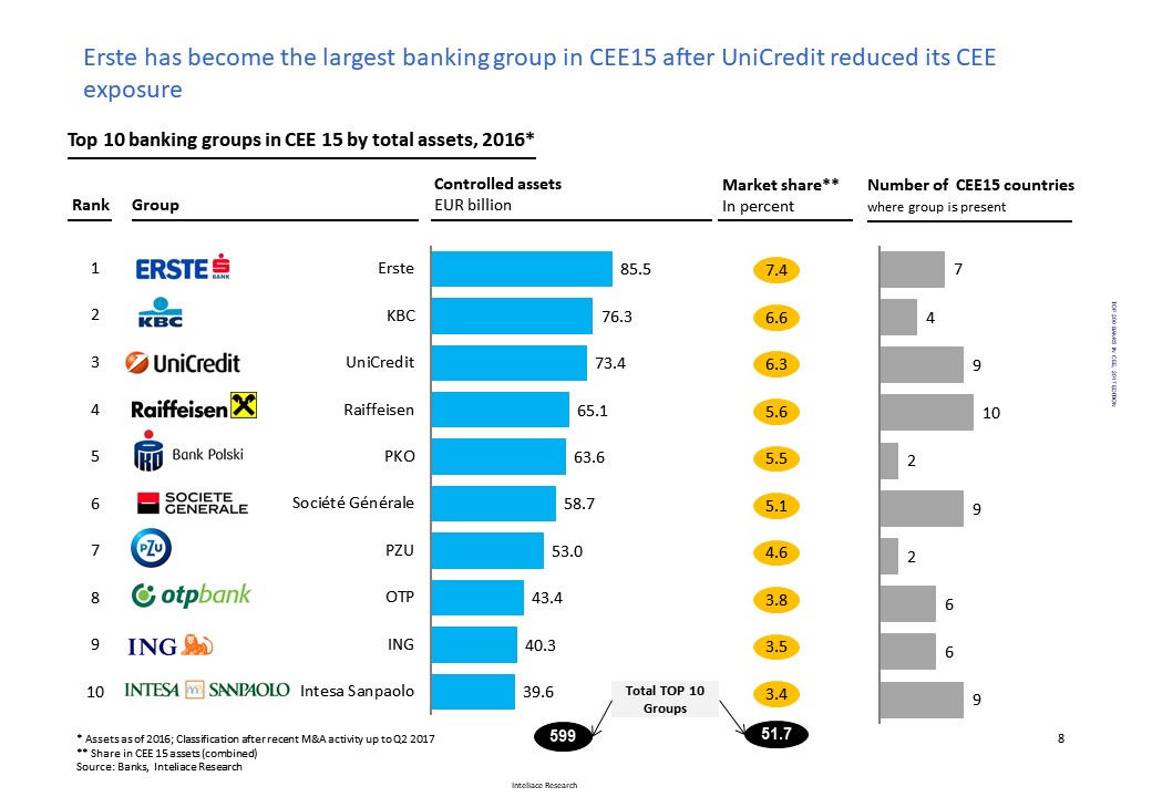 Research report:List of Top 200 banks in Central and Eastern Europe