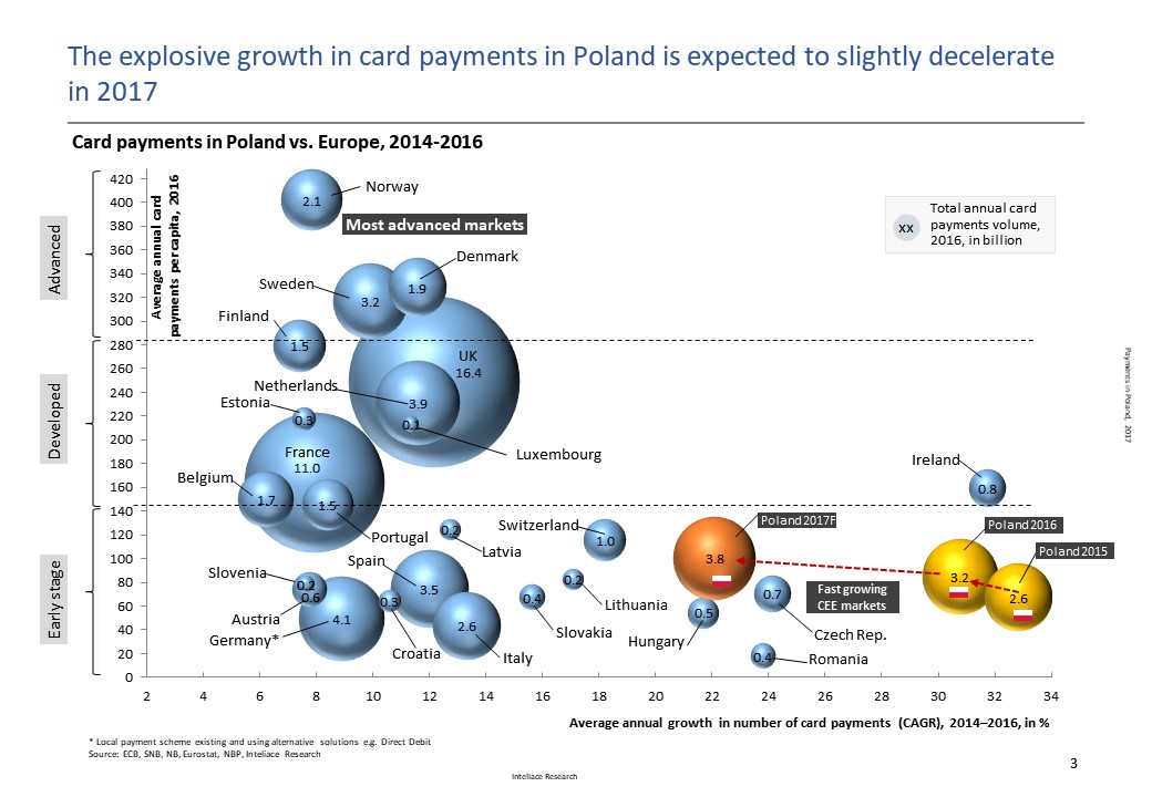 Research report: Payments in Poland