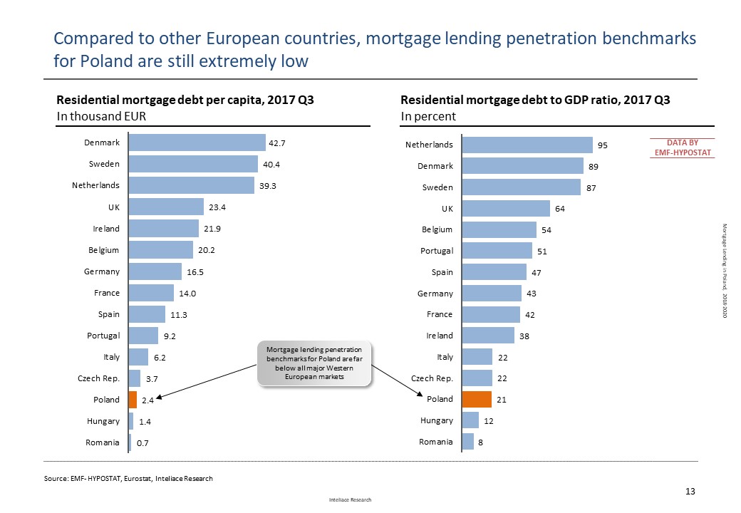 Mortgage lending in Poland, 2018-2020