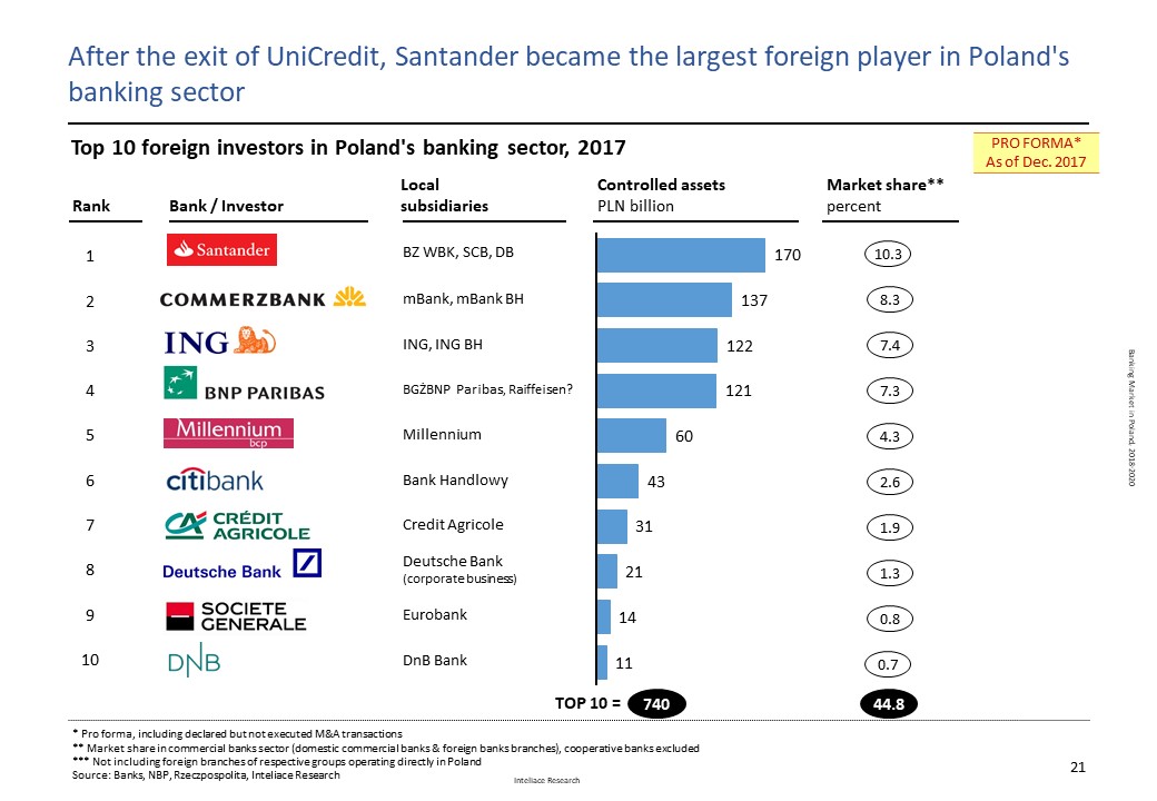 Research report: Banking Market in Poland, 2018