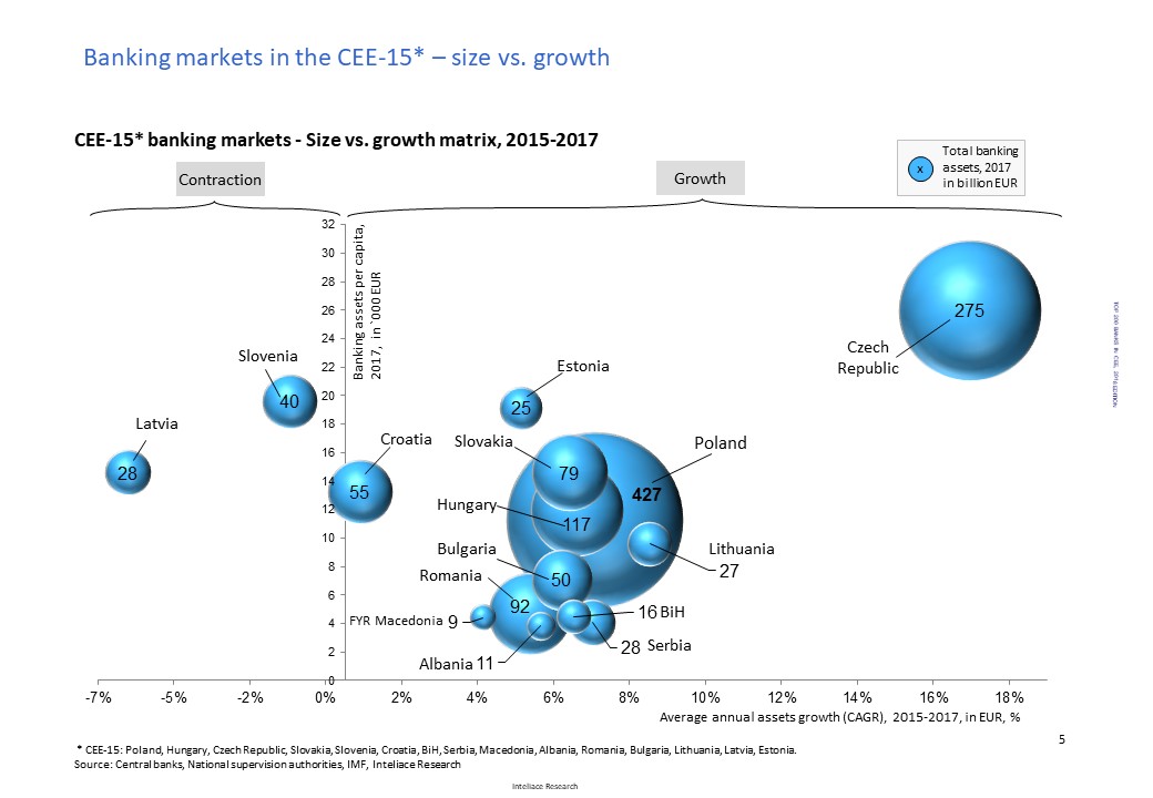 Research report:List of Top 200 banks in Central and Eastern Europe