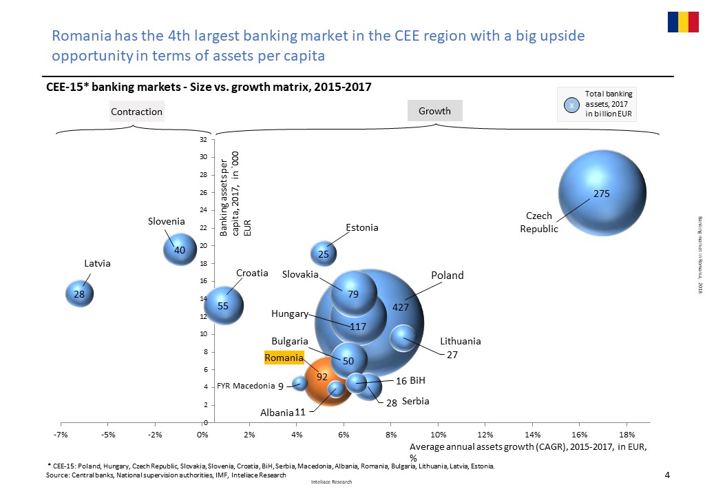 Research report: Banking market in Romania, 2018