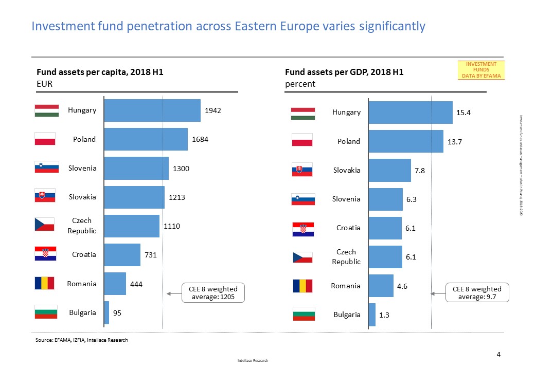 Research report: Investment funds and asset management market in Poland, 2018