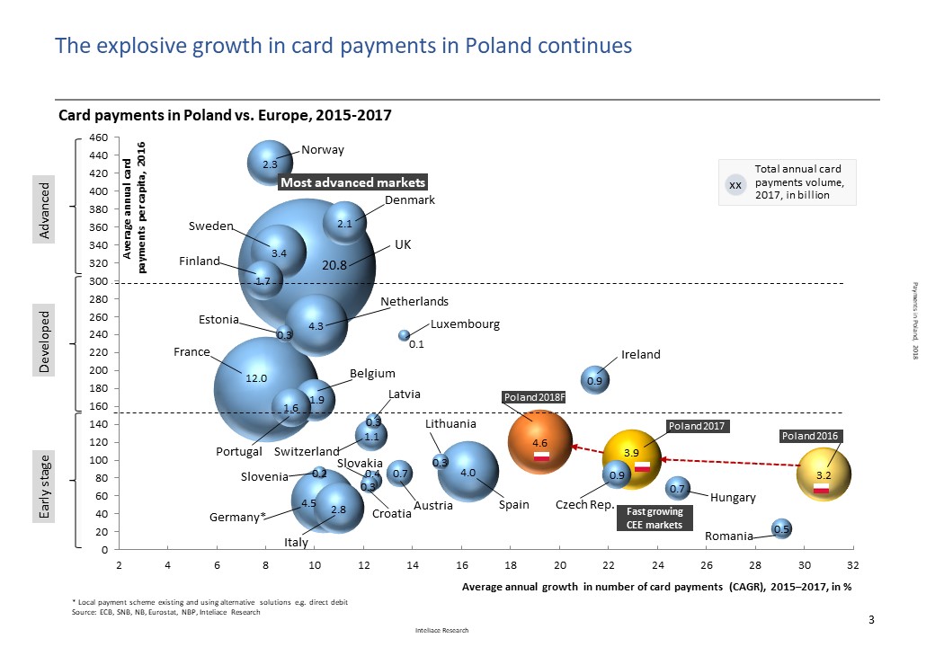 Research report: Payments in Poland