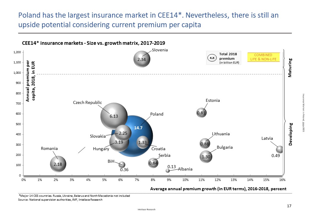 Research report: Insurance market in Poland, 2019