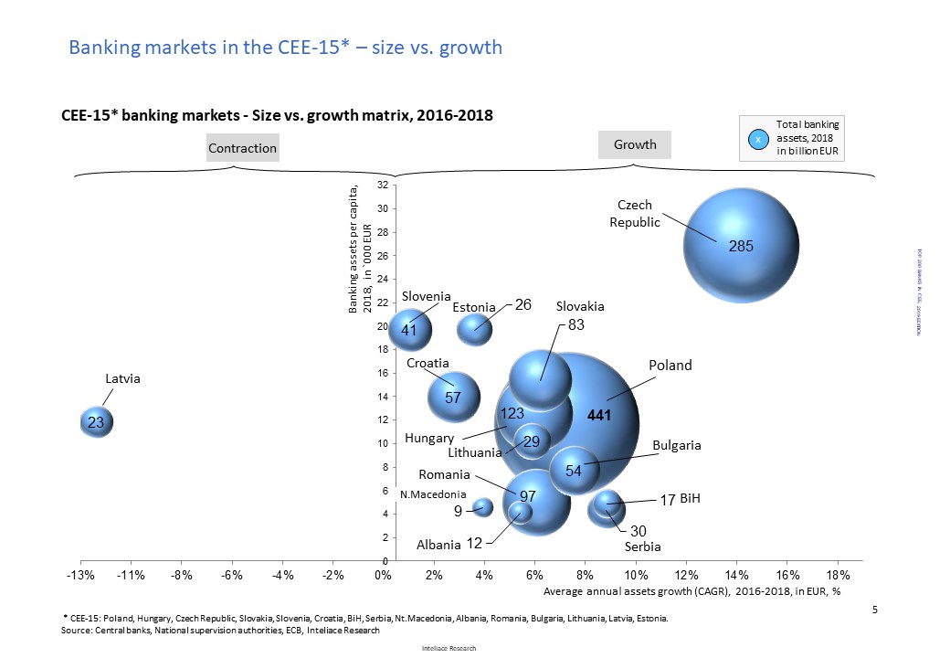 Research report:List of Top 200 banks in Central and Eastern Europe