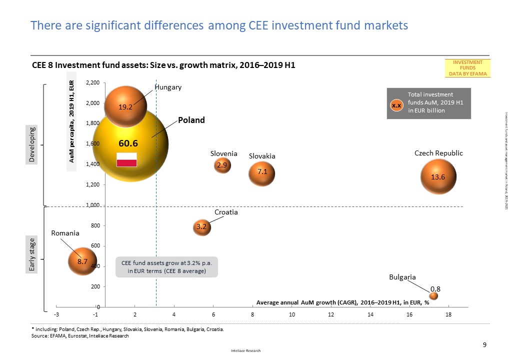 Research report: Investment funds and asset management market in Poland, 2019