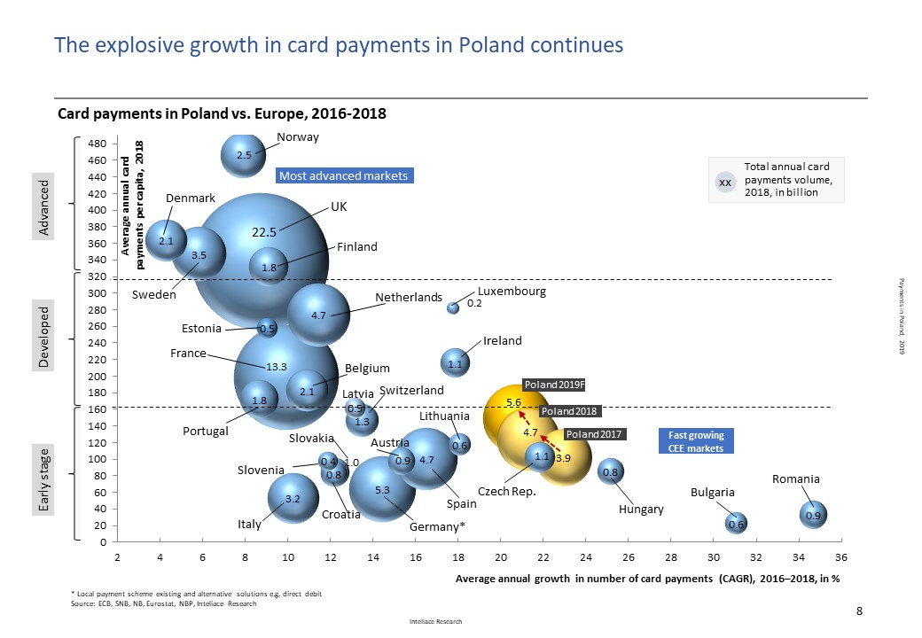 Research report: Payments in Poland