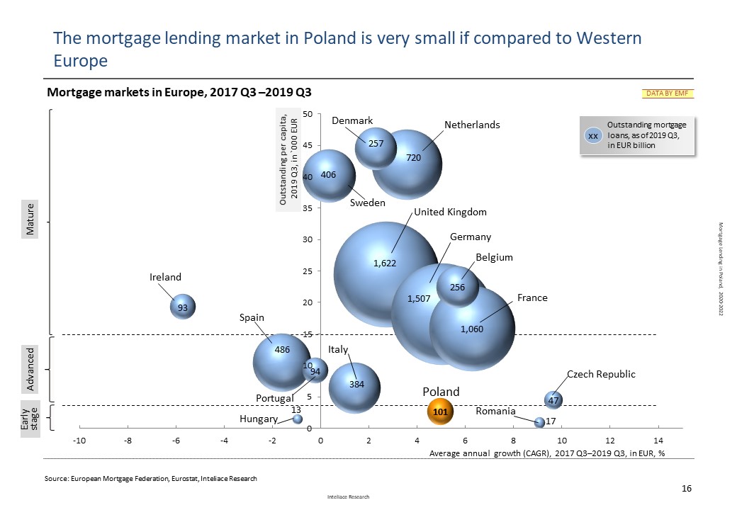 Mortgage lending in Poland, 2020-2022