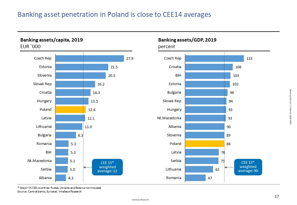 Research report: Banking Market in Poland, 2020