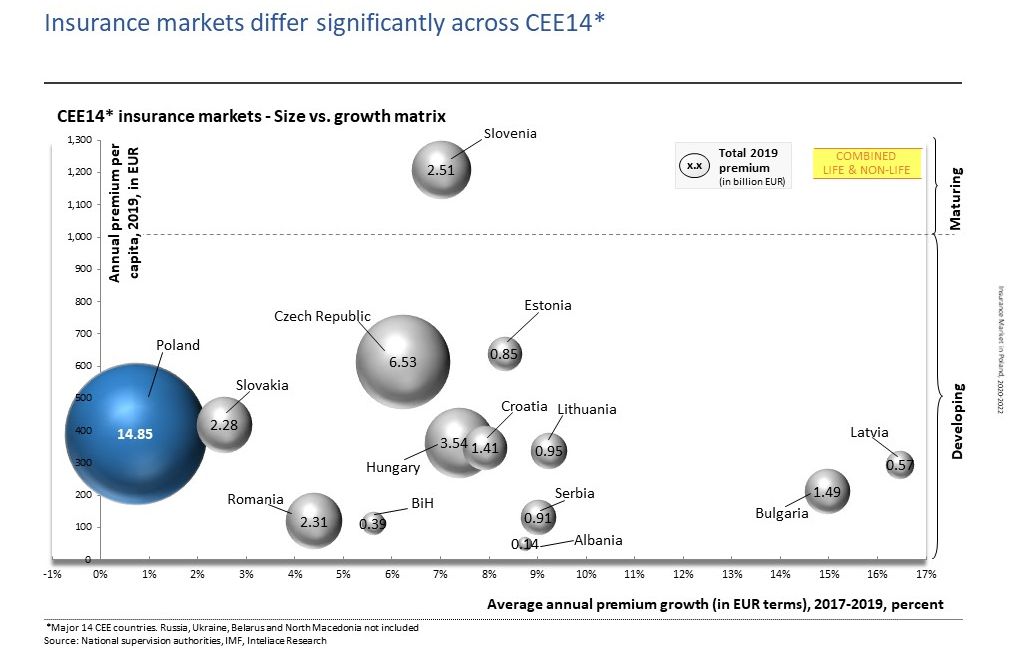 Research report: Insurance market in Poland, 2020