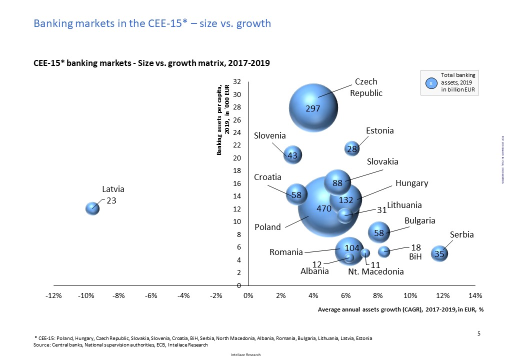 Research report:List of Top 200 banks in Central and Eastern Europe