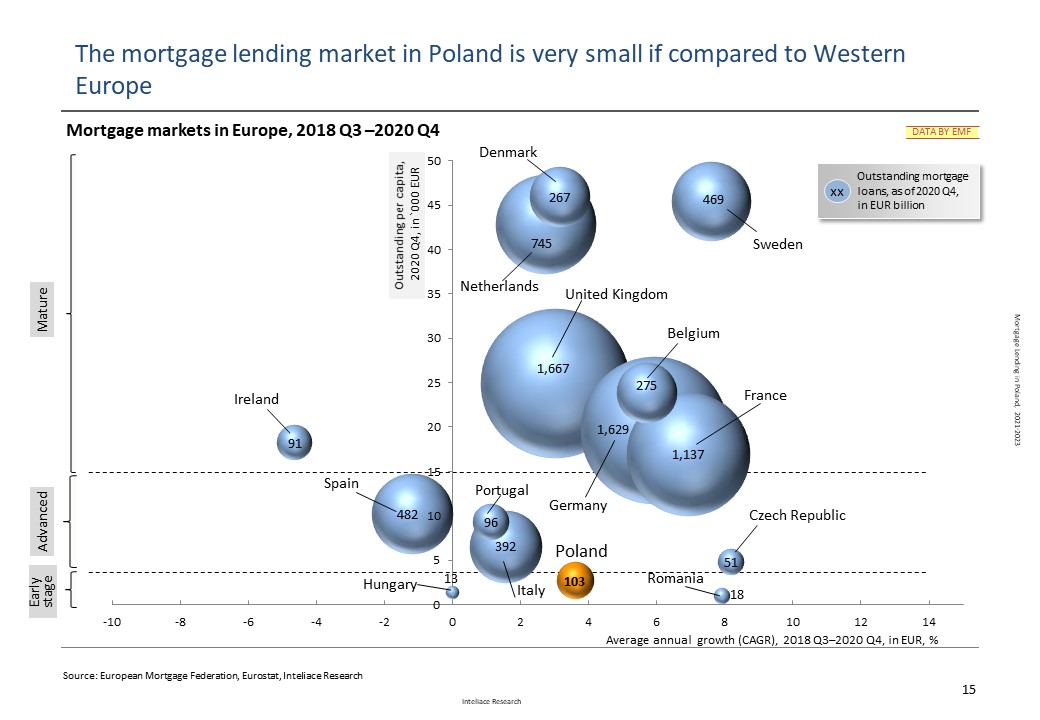 Mortgage lending in Poland, 2021-2023