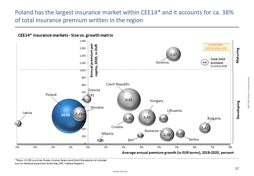 Research report: Insurance market in Poland, 2021