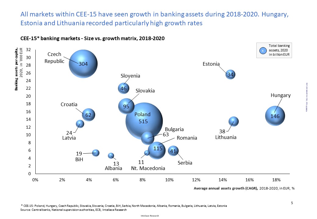 Research report:List of Top 200 banks in Central and Eastern Europe