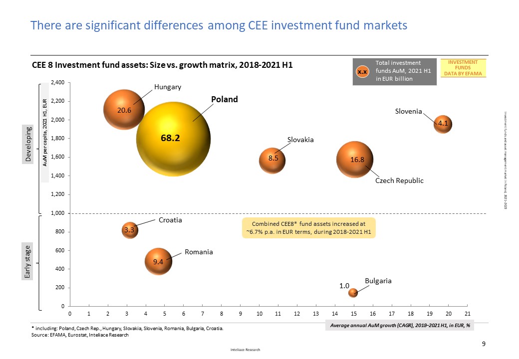 Research report: Investment funds and asset management market in Poland, 2021