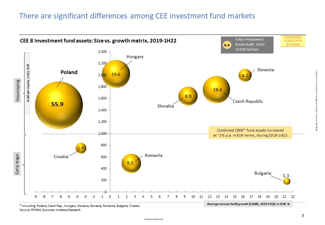 Research report: Investment funds and asset management market in Poland, 2022