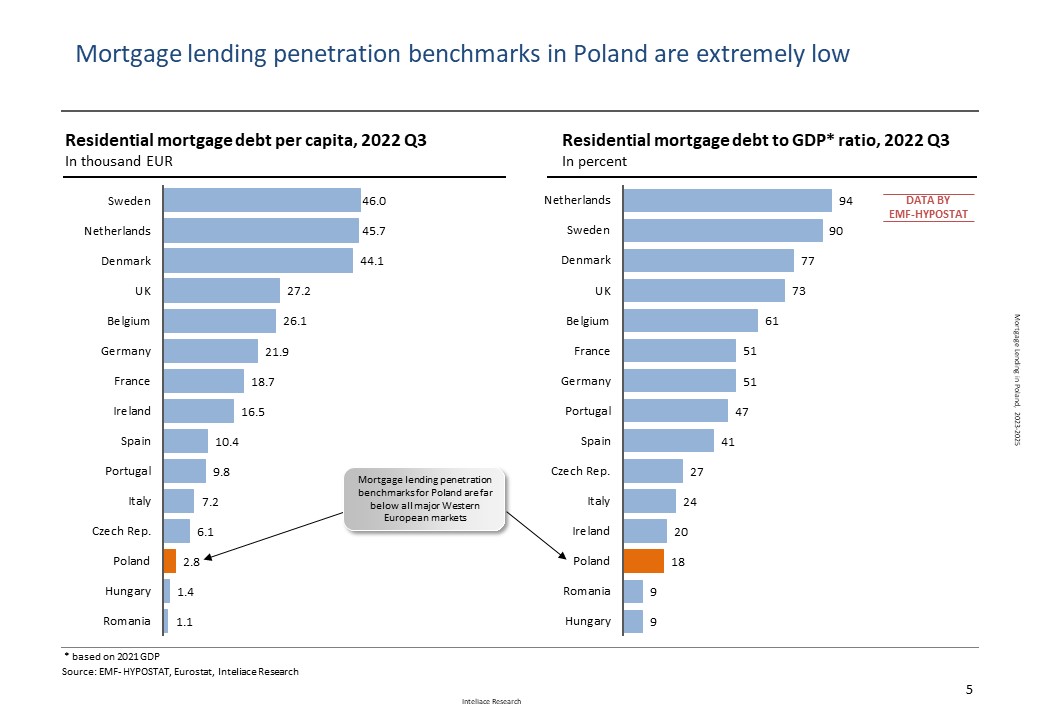 Mortgage lending in Poland, 2023-2025