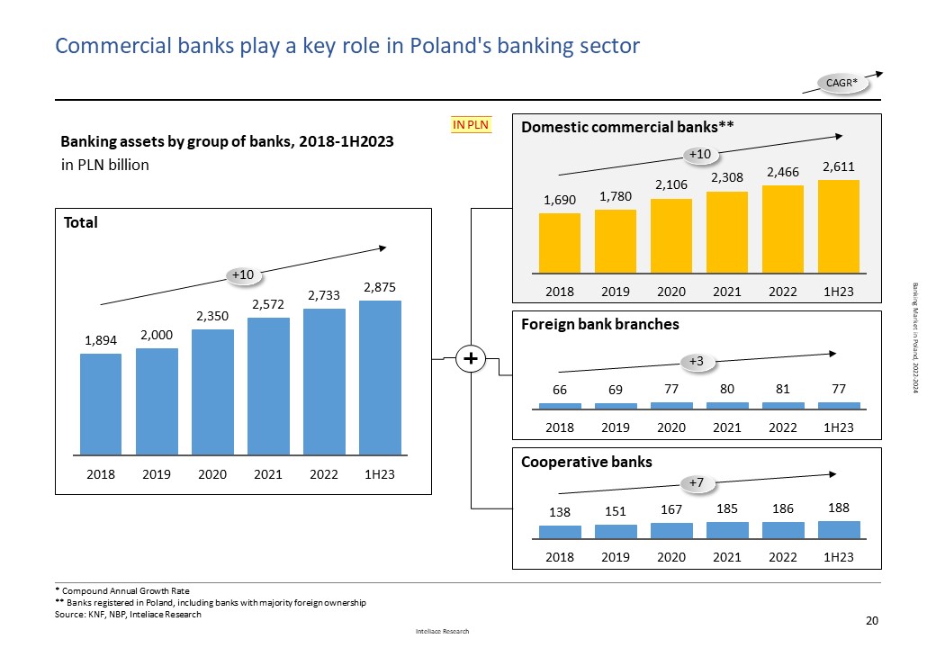 Research report: Banking Market in Poland, 2023