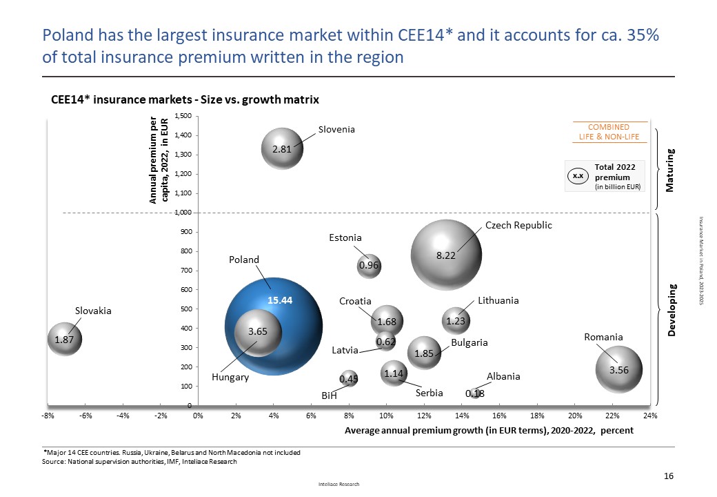 Research report: Insurance market in Poland, 2023