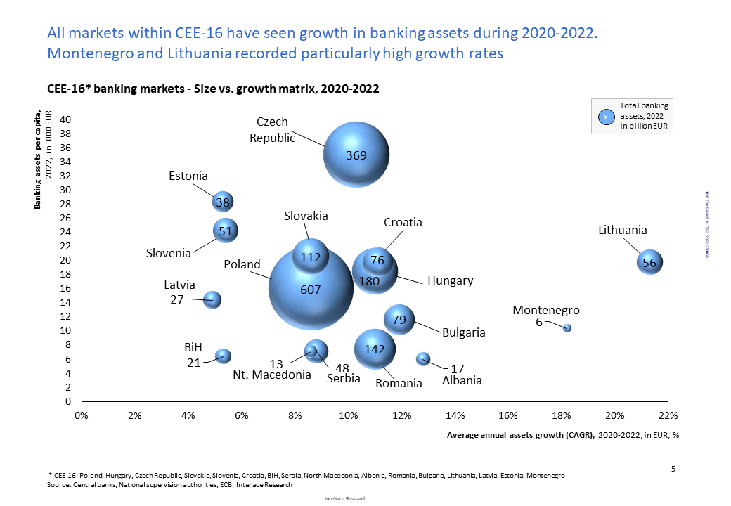 Research report:List of Top 200 banks in Central and Eastern Europe