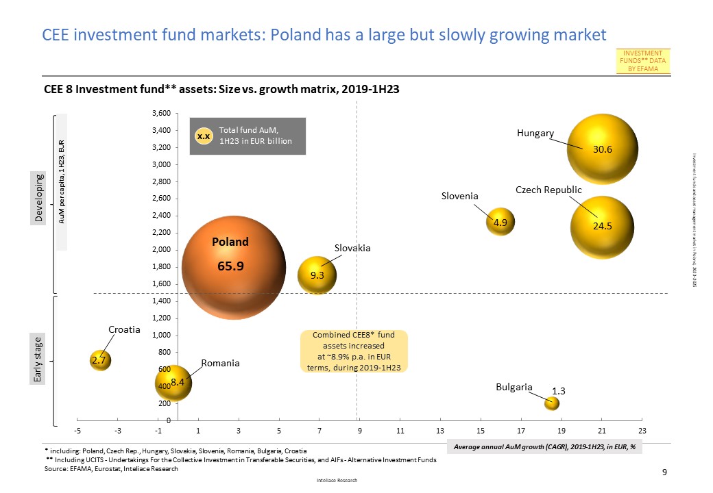 Research report: Investment funds and asset management market in Poland, 2023