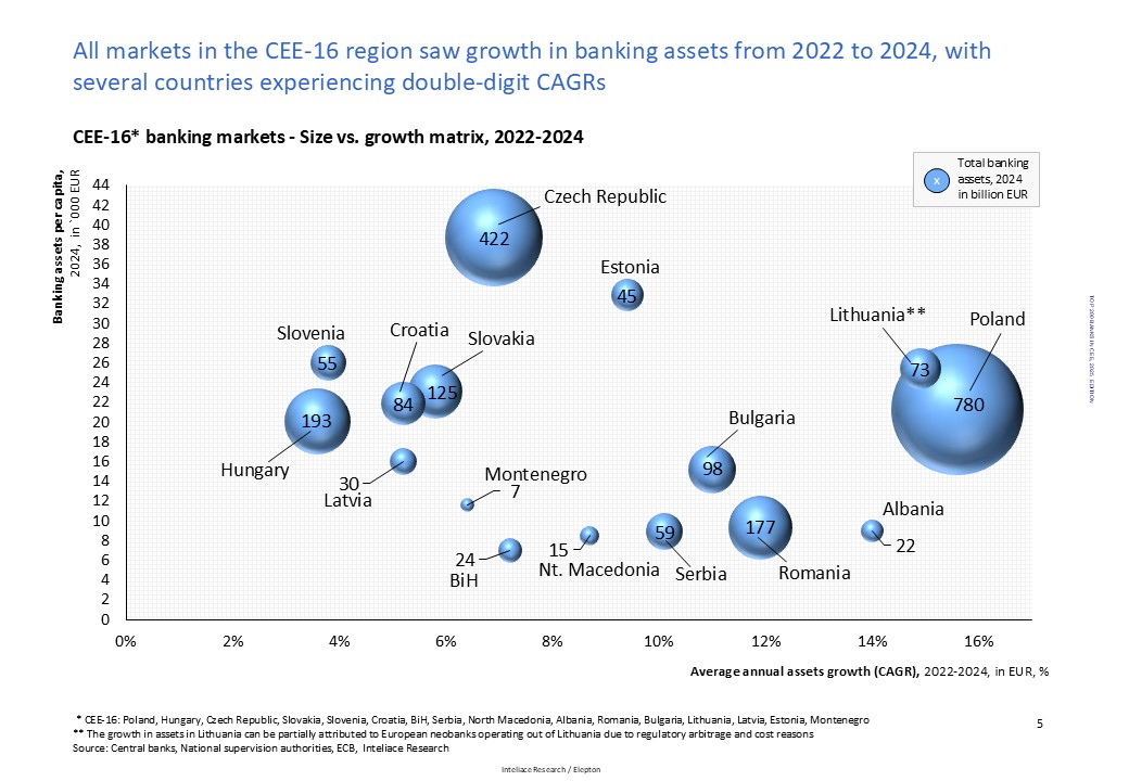 Research report:List of Top 200 banks in Central and Eastern Europe