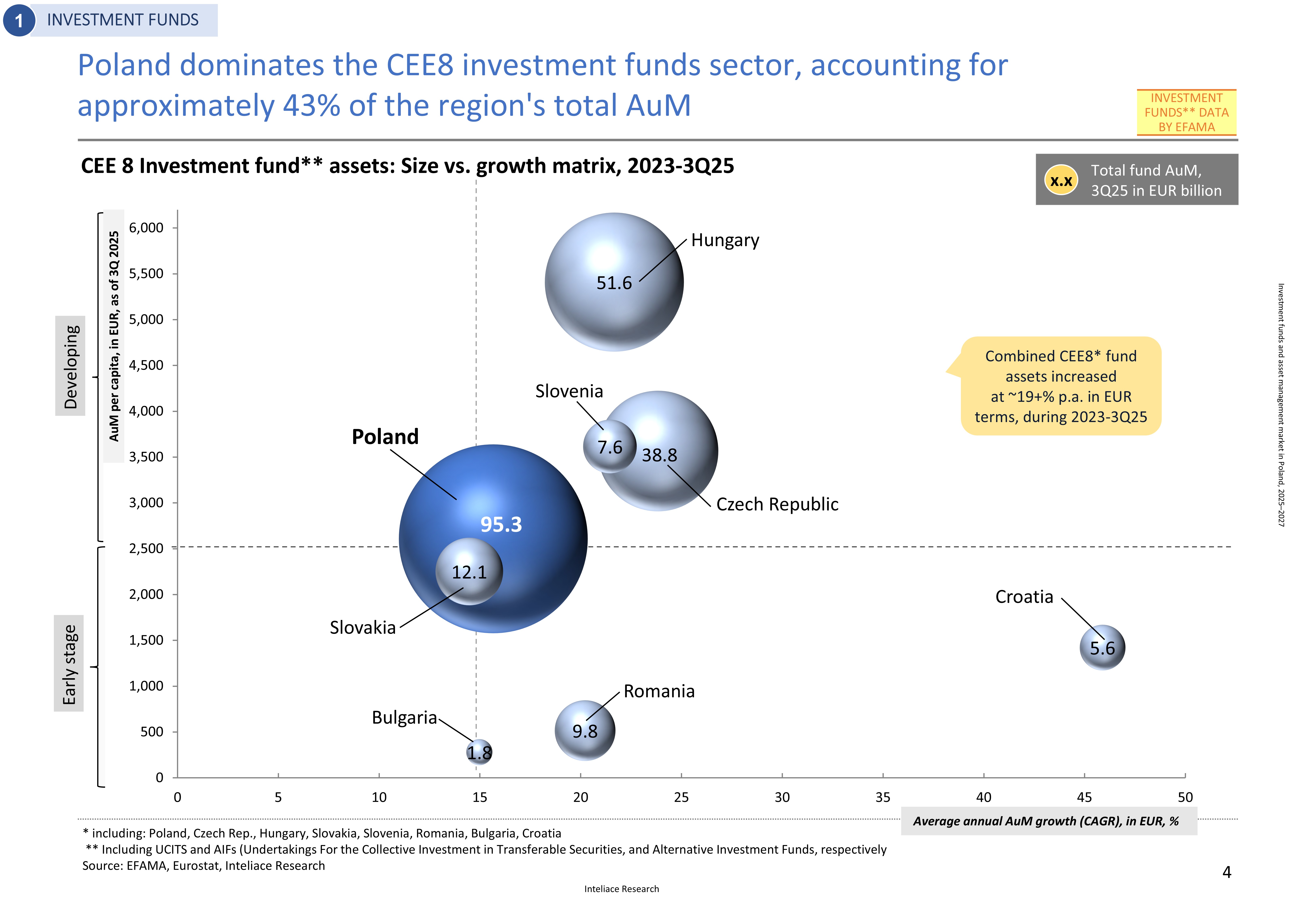 Research report: Investment funds and asset management market in Poland, 2025