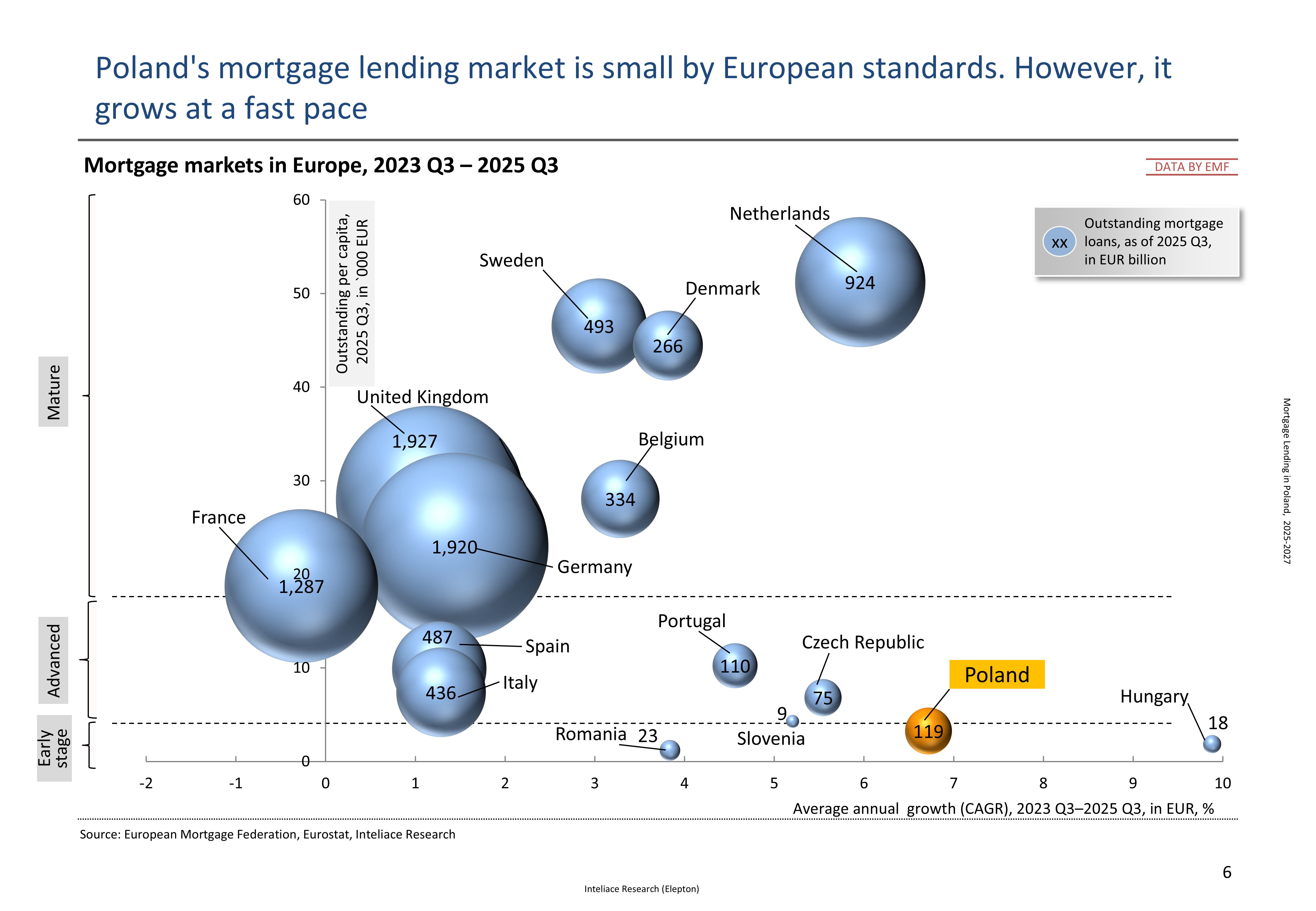 Mortgage lending in Poland, 2026-2028
