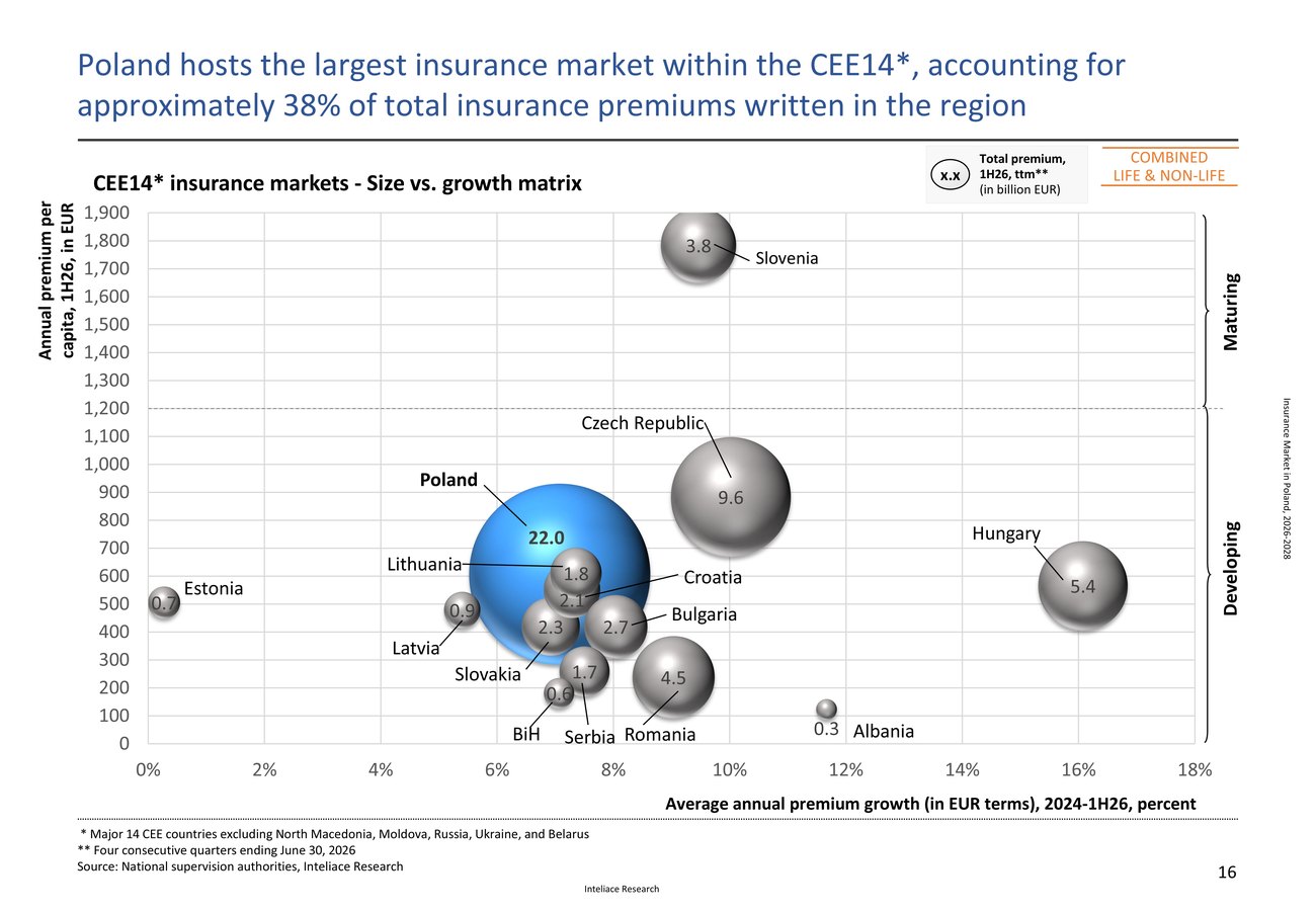 Insurance market in Poland, 2026-2028